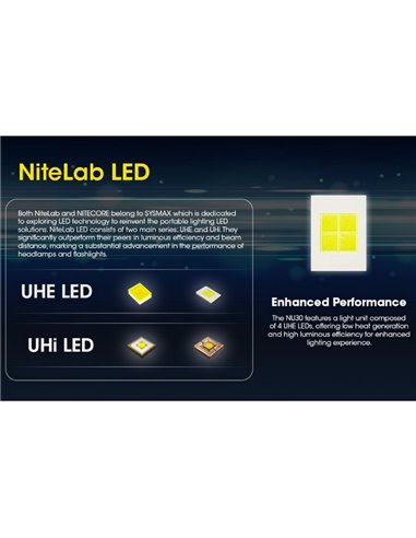 Farol de bateria recarregável LED NU30 500Lm alcance de 130 metros USB-C IP66