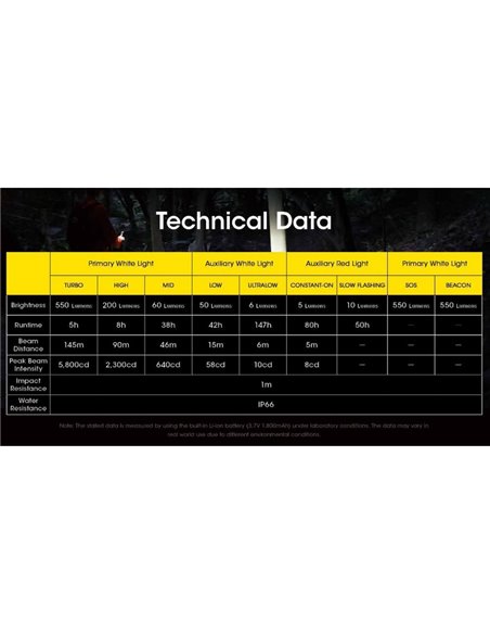 Linterna frontal LED NU31 550Lm 145 metros de alcance recargable USB-C batería 1.800 mAh