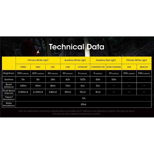 Linterna frontal LED NU31 550Lm 145 metros de alcance recargable USB-C batería 1.800 mAh