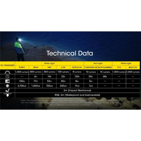 Lampe frontale LED NU40 1000Lm batterie rechargeable 2 600 mAh USB-C IP68