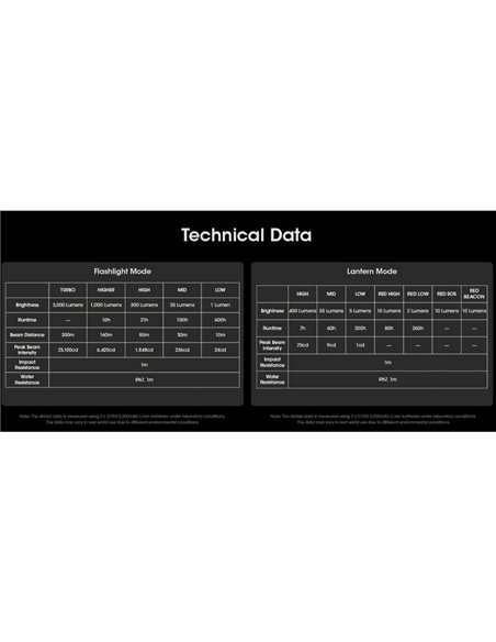 Lanterna portátil LED LR70 muito potente 3000Lm 300m alcance 10.000mAh bateria IP67