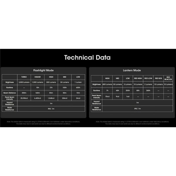 Lampe de poche LED LR70 très puissante 3000Lm portée 300m batterie 10 000mAh IP67