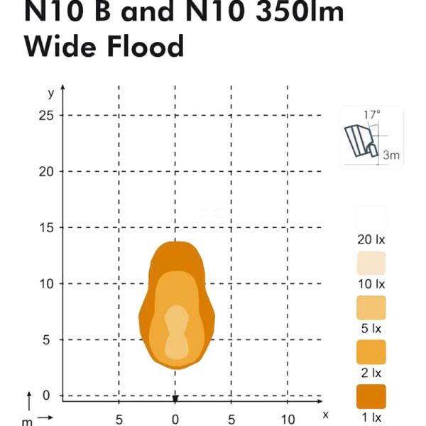 Diagrama luz Foco de Trabajo LED Nordic Lights N10 - 6W - 550 lm - 9/68V - IP68/IP6K9K