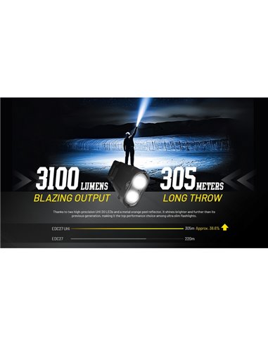 Lanterna portátil Uhi EDC27 com 3100 lúmens, alcance de 305 metros, bateria integrada de 1700 mAh, IP54