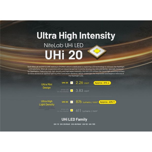 Lanterna de mão ultraleve EDC25, 3000 lúmens, alcance de 300 metros e bateria integrada de 1700 mAh, classificação IP68.