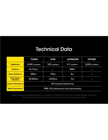Lanterna de mão SRT7i 3000 lúmens 580 metros de alcance USB-C NL2150HPi 5000mAh Bateria de íon-lítio IP68