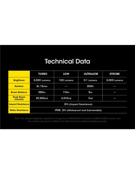 Lanterna de mão SRT7i 3000 lúmens 580 metros de alcance USB-C NL2150HPi 5000mAh Bateria de íon-lítio IP68