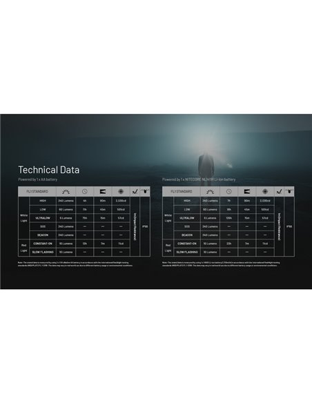 Linterna frontal ligera HA11 para Senderismo/Trekking, 240 lúmenes y alcance 90 metros IP66
