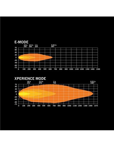 Phare LED SIBERIA SKYLORD 121 W 9 pouces, blanc/ambre, 25 faisceaux, 7 025 lm, 768 m, ECE, R149 et R10