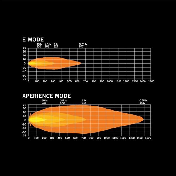 Phare LED SIBERIA SKYLORD 121 W 9 pouces, blanc/ambre, 25 faisceaux, 7 025 lm, 768 m, ECE, R149 et R10