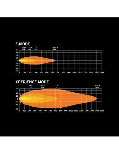 Phare LED longue portée SIBERIA SKYLORD 9" 121 W, 7 025 lm, blanc et ambre, 768 m, ECE, R149 et R10