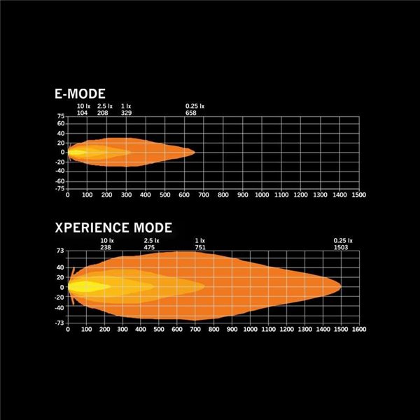 Phare LED longue portée SIBERIA SKYLORD 9" 121 W, 7 025 lm, blanc et ambre, 768 m, ECE, R149 et R10