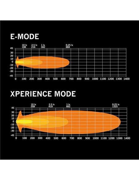 Phare LED longue portée SIBERIA XP 7", mode Xperience, 22/77 W, 1 540/5 710 lm, portée 342/660 m, lumière blanche/ambre, R148/R1