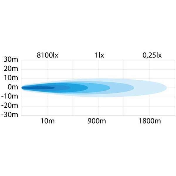 Faro LED Largo Alcance Strands SIBERIA NRS Night Ranger 9″ Spot ,13.377Lm, 900m 12/24V 34 puntos de luz, uso Off Road
