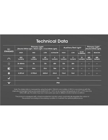 Frontal LED ultraligero NU25 MCT UL 3000K-4500K-6500K 400Lm USB-C y 700mAh IP66