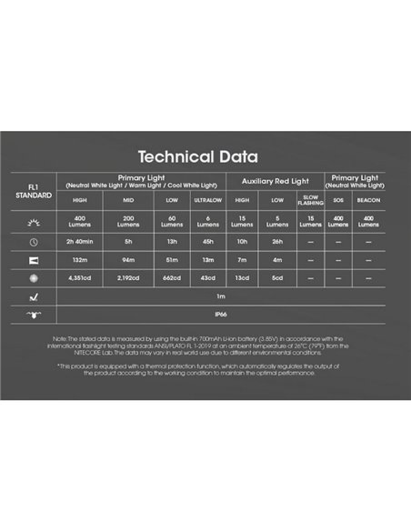 Lampe frontale LED ultra-légère NU25 MCT UL 3000K-4500K-6500K 400Lm USB-C et 700mAh IP66