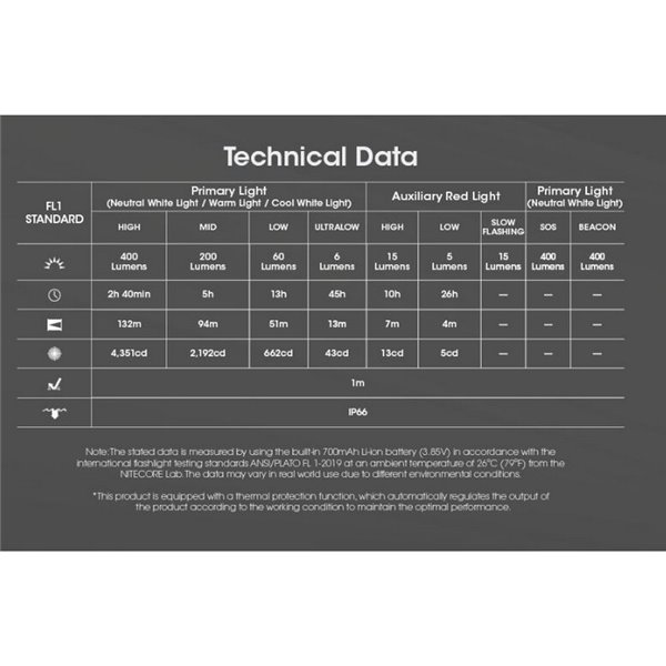 LED frontal ultraleve NU25 MCT UL 3000K-4500K-6500K 400Lm USB-C e 700mAh IP66