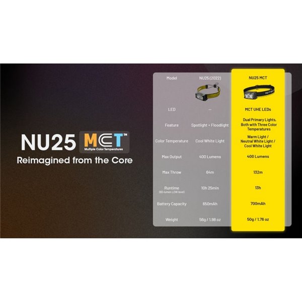 Lampe frontale LED rechargeable NU25 MCT 3000K-4500K-6500K 400Lm avec 700mAh et USB-C IP66