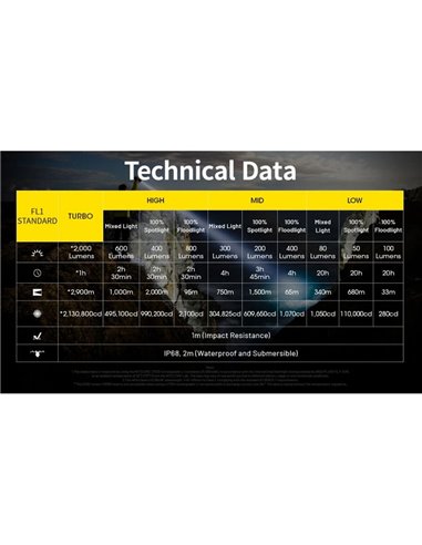 Linterna de mano P40 doble haz 2000 lúmenes, alcance ultra largo 2900m IP68 sumergible 2 metros