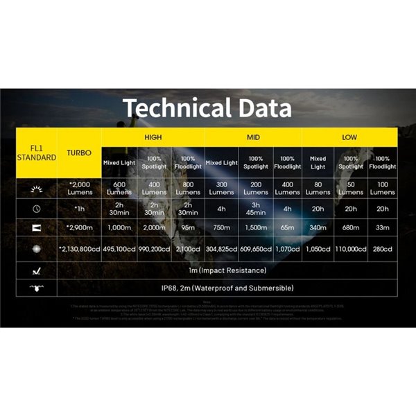 Lanterna de mão dupla P40, 2000 lúmens, alcance ultralongo, 2900 m, IP68, submersível, 2 metros
