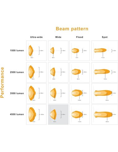 Luz de trabalho LED LEDriving® Cube PX4500 quadrada larga, alcance de 60 m, 6000 K, 45 W, 12/24 V