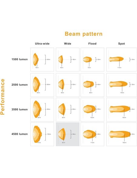 Faro de trabajo LED cuadrado LEDriving® Cube PX4500 Wide (ancho), alcance 60m, 6000K, 45W, 12/24V