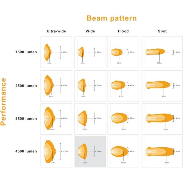 Faro de trabajo LED cuadrado LEDriving® Cube PX4500 Wide (ancho), alcance 60m, 6000K, 45W, 12/24V