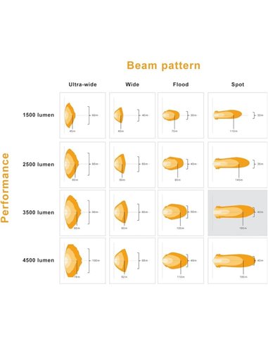 Luz de trabalho LED LEDriving® Cube PX3500 Flood (extendida) quadrada, LEDPWL 108-FL, 6000K, 33W, 12/24V