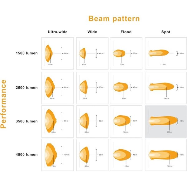 Farol LED de longo alcance LEDriving® Cube PX3500 Spot (concentrado), LEDPWL 111-SP, 6000K, 33W, 12/24V