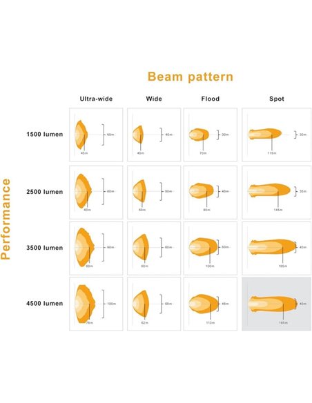 Phare LED à grande hauteur LEDriving® Cube PX4500 Spot (concentré), LEDPWL 112-SP, 6000 K, 45 W, 12/24 V