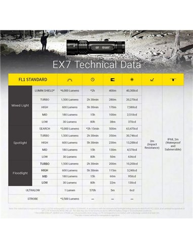 Lanterna de mão EX7, muito potente, 6000 lm, alcance de 500 m, 3 padrões de feixe, bateria recarregável 21700, IP68