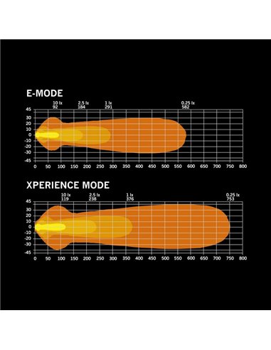 Barra LED NUUK D-LINE 10" largo 266 mm 5500Lm 5000K 376m 60W IP69K ámbar/blanca homologada ECE R148/R149