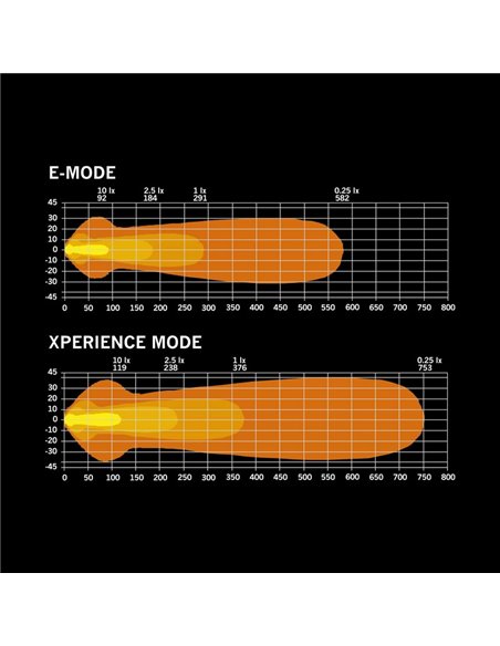 Barra LED NUUK D-LINE 10" largo 266 mm 5500Lm 5000K 376m 60W IP69K ámbar/blanca homologada ECE R148/R149