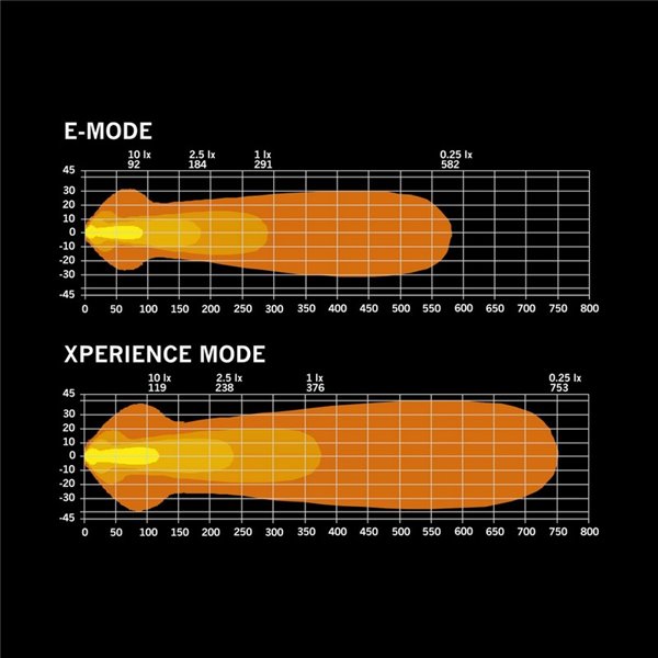 Barra de LED NUUK D-LINE 10" de comprimento 266 mm 5500Lm 5000K 376m 60W IP69K âmbar/branco aprovado ECE R148/R149