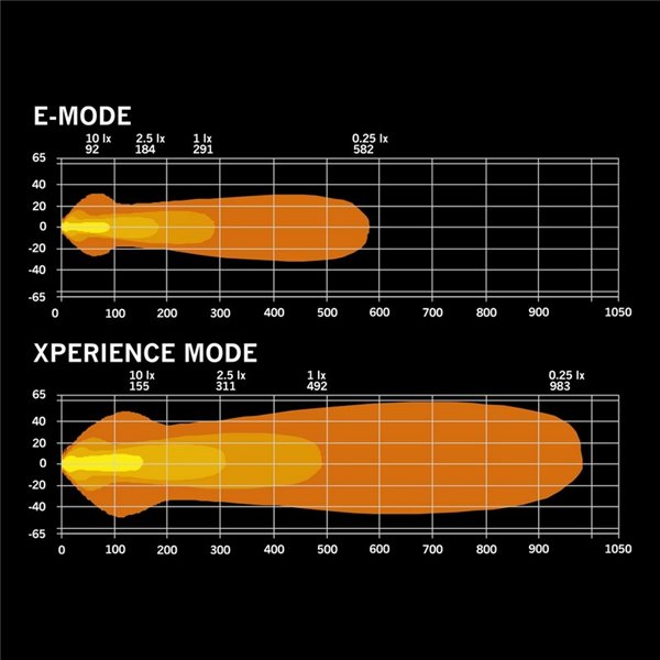 Soporte matrícula con barra LED homologada NUUK D-LINE 20" 9600Lm 5000K 492m 125W IP69K ECE R148/R149