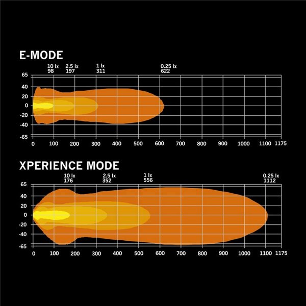 Barra de LED NUUK D-Line 30" 15500Lm 5000K 556m 165W IP69K Luz de posição âmbar/branca aprovada pela ECE R148/R149