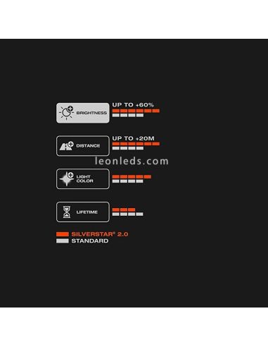 Lâmpada de farol H4 para veículos 12V +60% Osram - 1 unidade ao melhor preço | LeonLeds Lighting