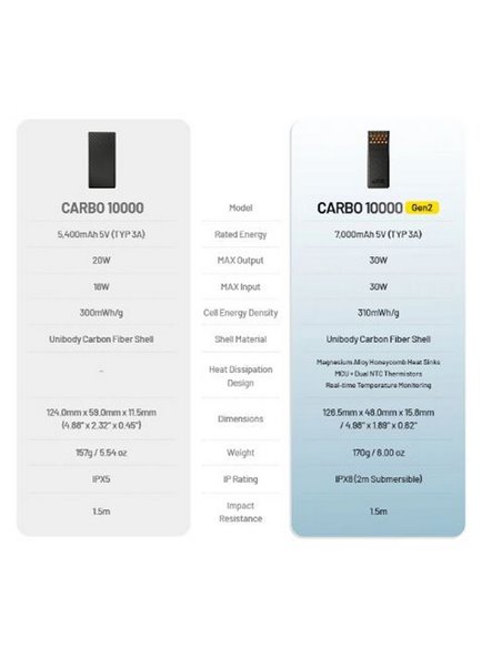 Power bank Carbo NB10000GEN2 30W 10.000mAh ultraligera USB-C IPX8 submergível