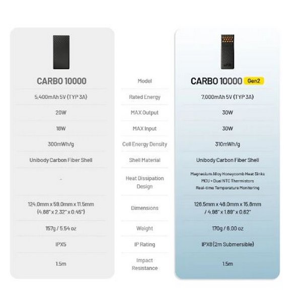 Power bank Carbo NB10000GEN2 30W 10.000mAh ultraléger USB-C IPX8 submersible