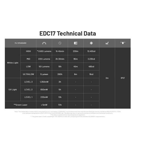 Lanterna a laser ultracompacta EDC17, 1500 lm, alcance de 230 m, laser UV e verde de 1350 mW, IPX7