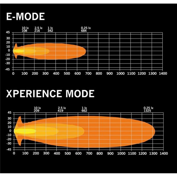 Farol de LED SIBERIA XPA 7" 80W 5710Lm de longo alcance, alcance de 662 metros, branco/âmbar, ECE R148 e R149