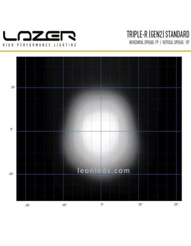LED-Bar mit Positionslicht Triple R...