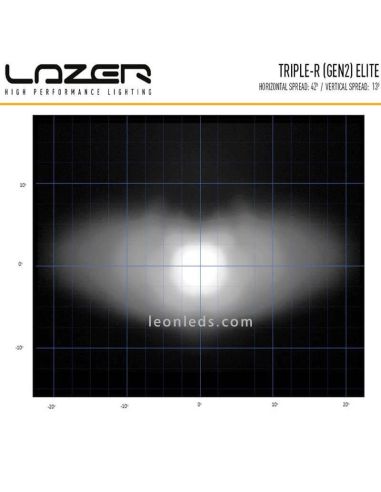 diagrama de haz de luz Barra LED Triple R1000 Gen 2 Elite | LeonLeds