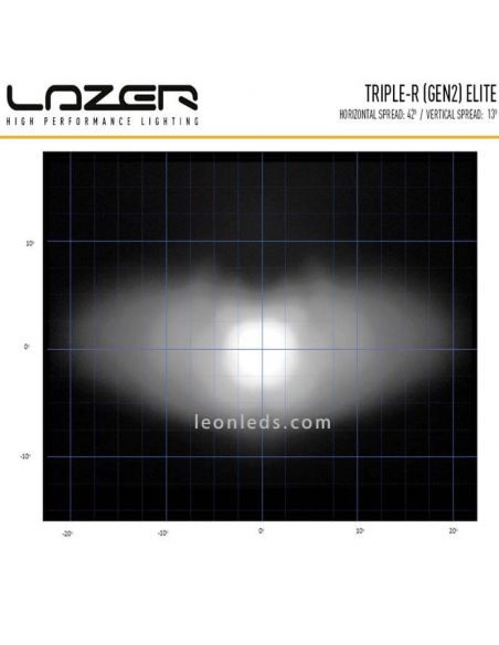 diagramme de faisceau R1000 Gen 2 Elite Triple LED Bar | leonleds