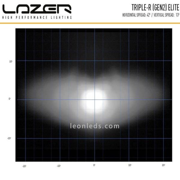 diagrama de haz de luz Barra LED Triple R1000 Gen 2 Elite | LeonLeds