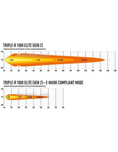 Fotometria Triplo LED Bar R1000 Gen2 Elite | leonleds