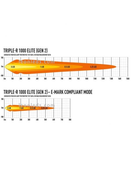 Fotometria Triplo LED Bar R1000 Gen2 Elite | leonleds