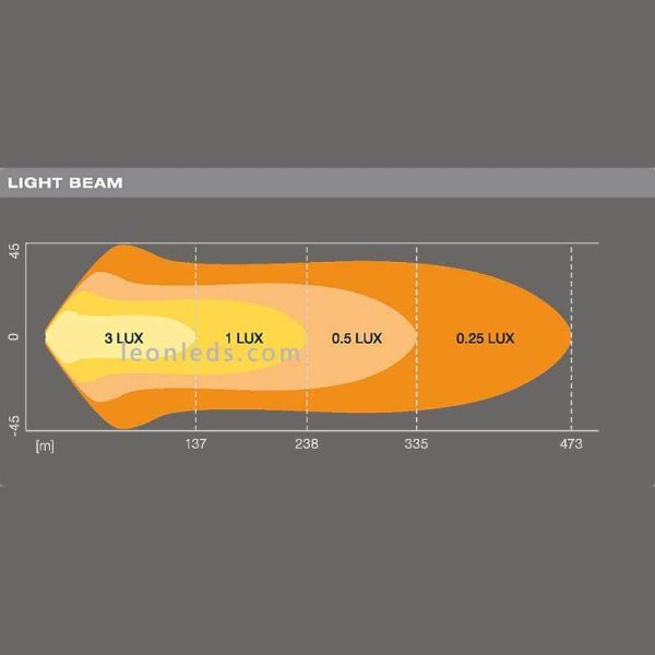 Diagrama luz de Barra LED Combo Homologada LightBar VX500-CB 72W 58,2Cm LEDDL118-CB Osram | LeonLeds Iluminación