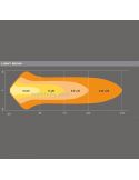 Diagrama de luz Barra LED Combo LightBar VX250-CB 36W 30,6Cm LEDDL117-CB Osram | LeonLeds
