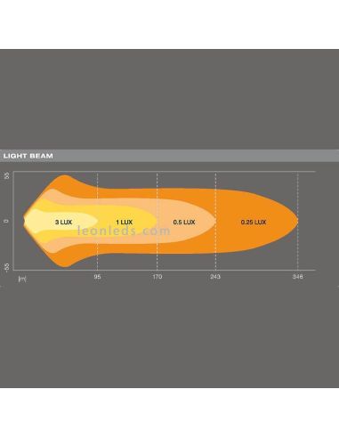 Diagrama de luz Barra LED Combo LightBar VX250-CB 36W 30,6Cm LEDDL117-CB Osram | LeonLeds